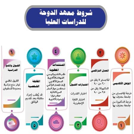 شروط معهد الدوحة للدراسات العليا